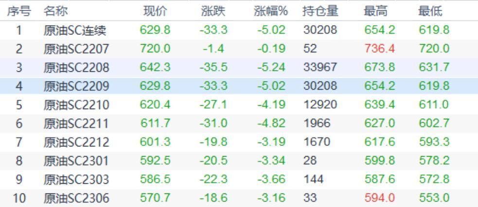 INE原油延续跌势,全球经济衰退的担忧犹在 INE原油延续跌势,全球经济衰退的担忧犹在