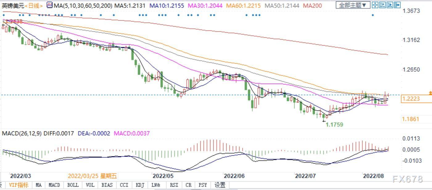 机构称若风险情绪持续,镑美将在8月反弹! 机构称若风险情绪持续,镑美将在8月反弹!