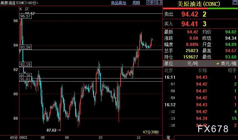 YMEX原油正努力站稳93.60美元支撑 YMEX原油正努力站稳93.60美元支撑